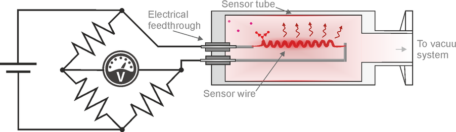 Heat-loss wire Pirani vacuum sensor