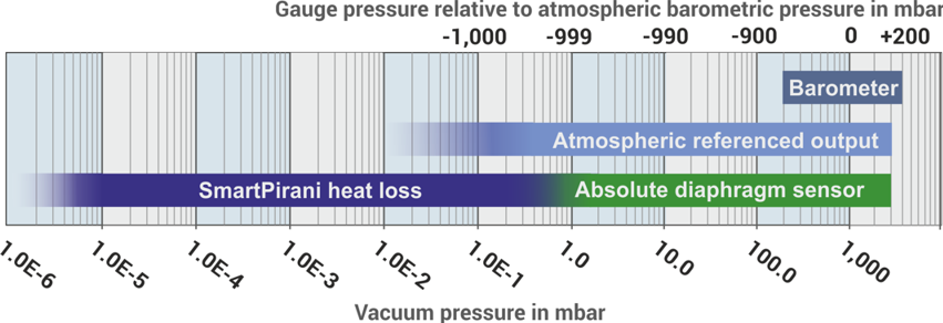 SmartPirani ATM pressure range graph
