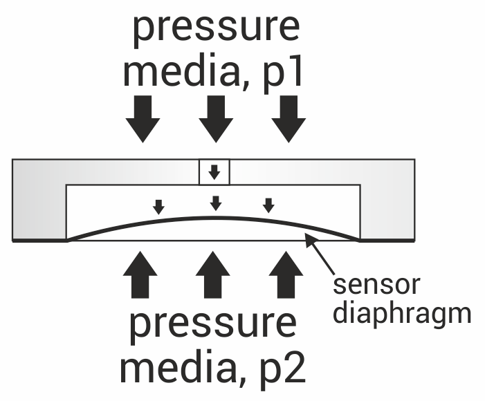 Pressure differential deals