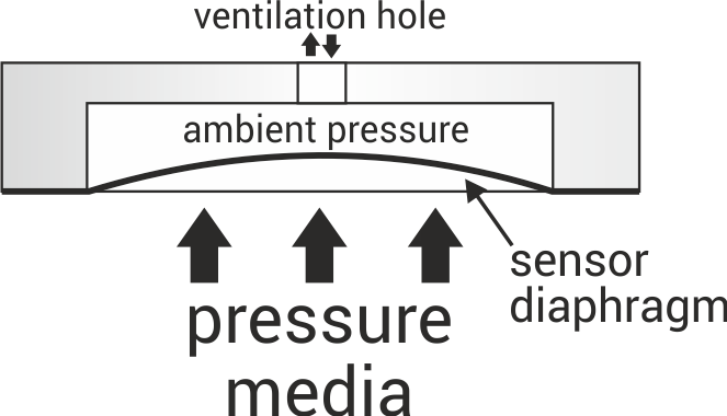 pressure gage or gauge