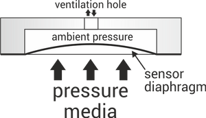 Pressure sensor for gauge pressure measurement