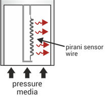 Pirani vacuum sensor