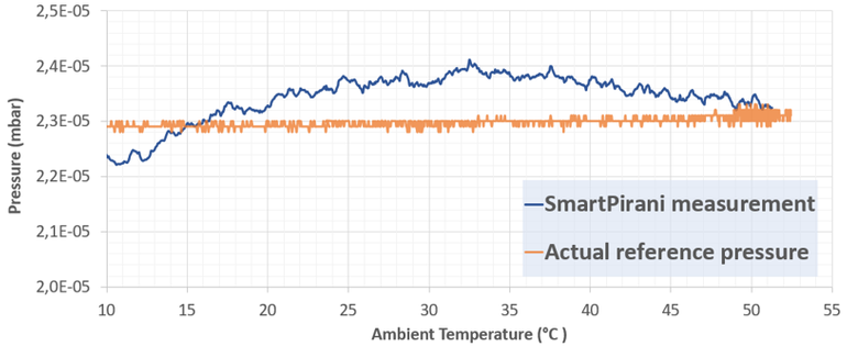 SmartPirani StableZero temperature driftcompensation