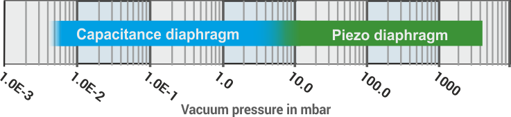 VDM-5 Vacuum transducer pressure range