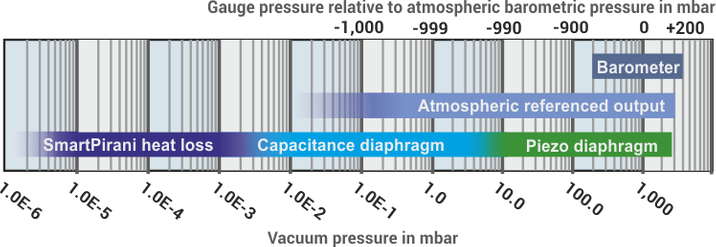 TriCAP ATM multisenor vacuum transducer measuring range