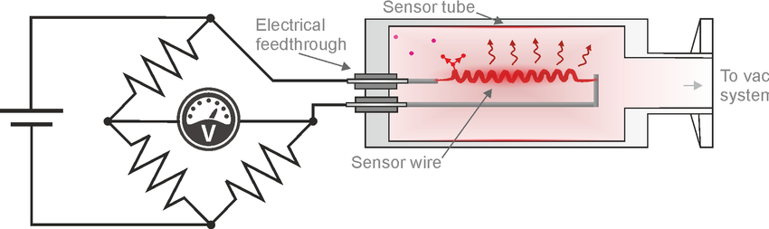 Heat-loss Pirani vacuum gauge working principle