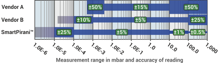 SmartPirani range and accuracy comparison