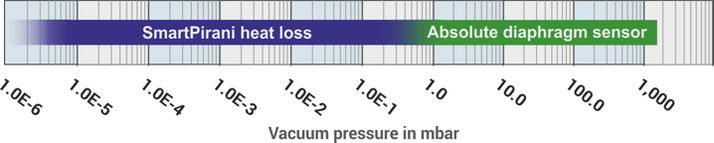 SmartPirani measurement range in mbar