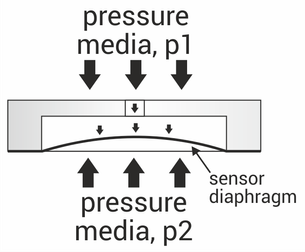 Differential pressure explained