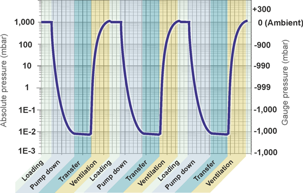 Load-lock vacuum pressure cycle graph