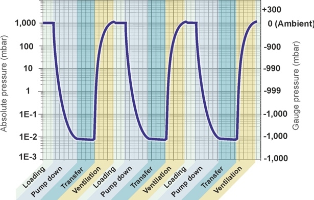 Loadlock vacuum pressuce cycle and control