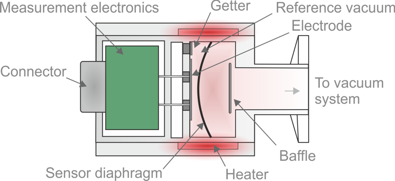 Capacitance Diaphragm Gauge Cross Section