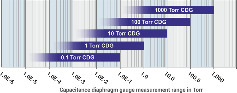 CDG measurement range