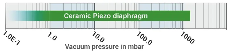 VDM-2 Measurement Range