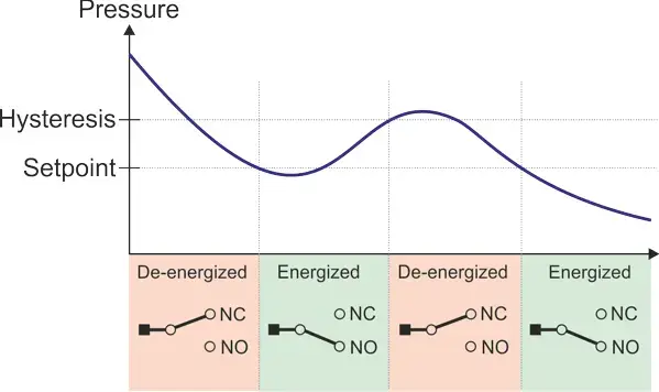 Vacuum Switch function