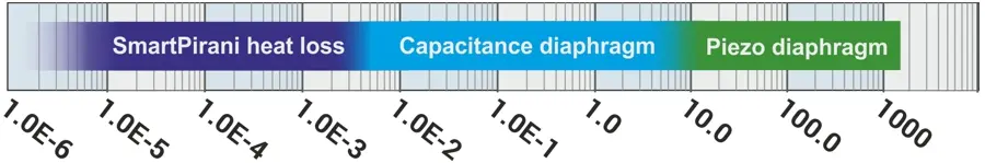 VPM-15 Measurement Range