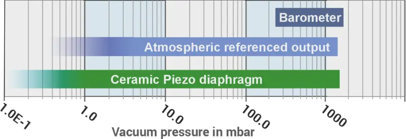 VDM-3 Measurement Range