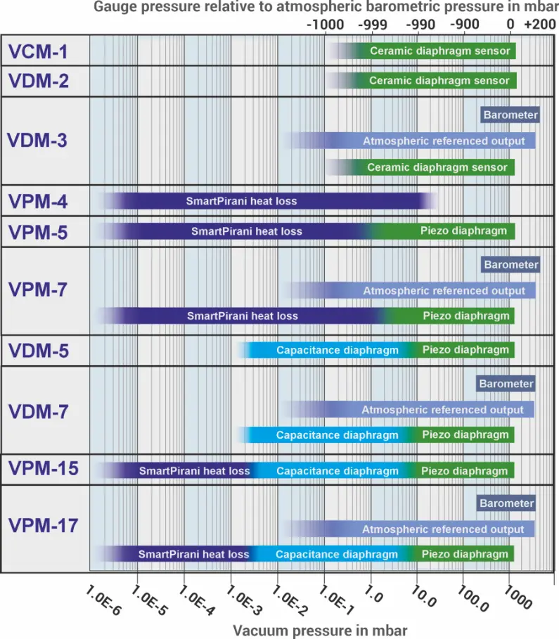 TVC-3 Vacuum Gauge Selections Guide