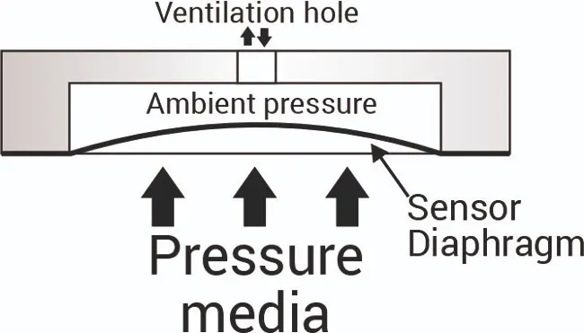 Gauge Sensor