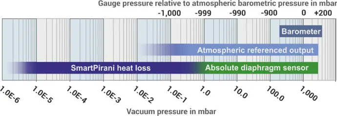 VPM-7 measuring range and sensor technology Load-lock transducer with MEMS Pirani, Piezo diaphragm, and barometric sensor for best-in-class performance